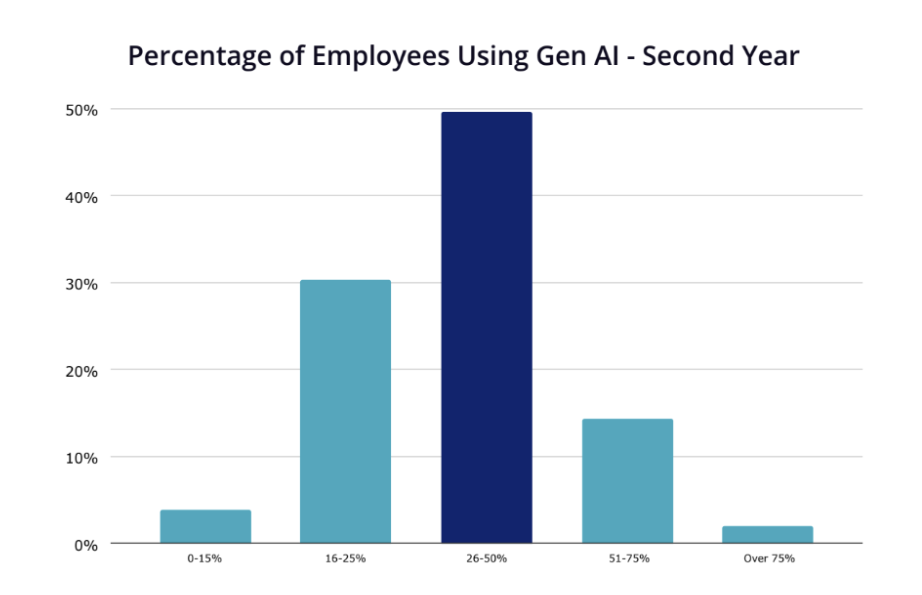 Number of Employees Using Gen AI - Second Year